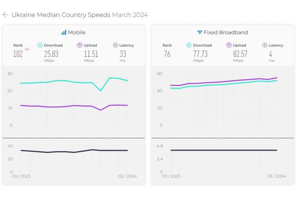 Mobile Internet Speed